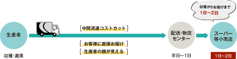 営農人の流通経路