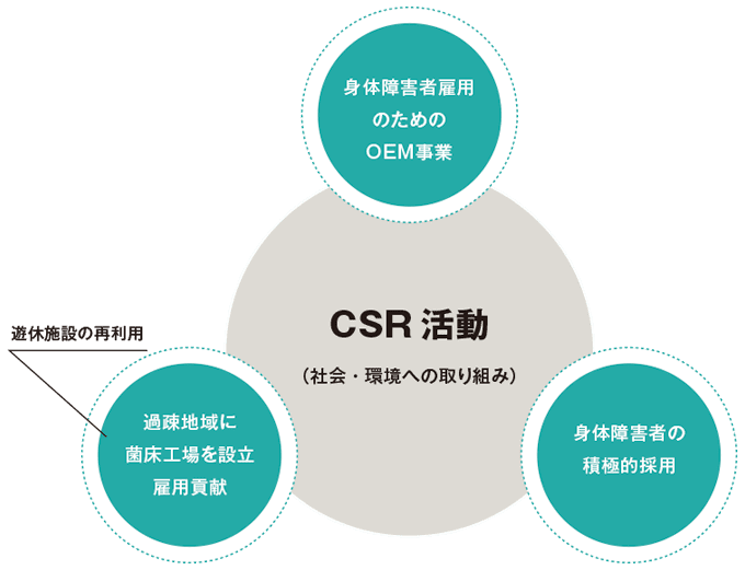 CSR活動