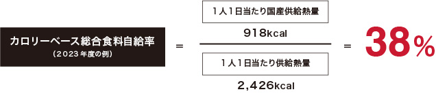 日本の食料自給率
