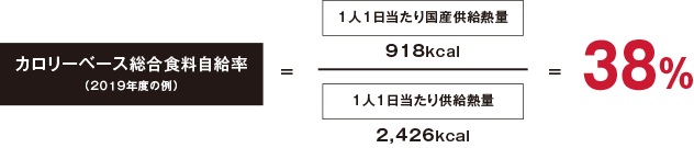 日本の食料自給率